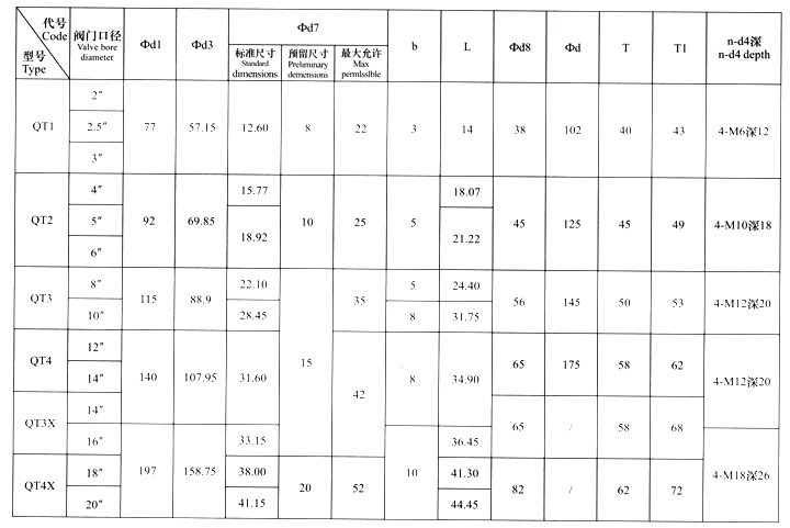 RB型式（制）法蘭尺寸表