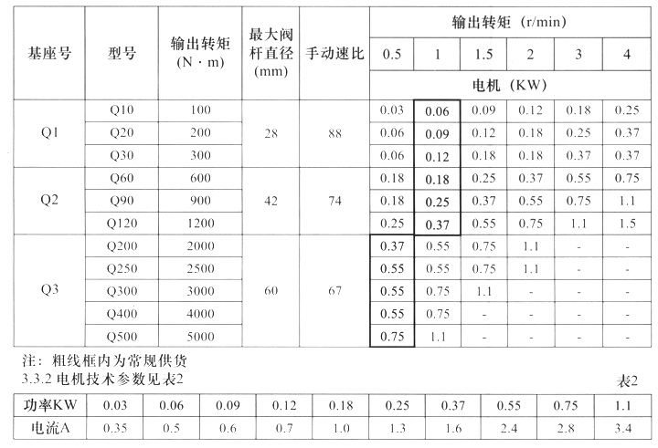 Q型部分回轉(zhuǎn)閥門(mén)電動(dòng)裝置主要技術(shù)參數(shù)